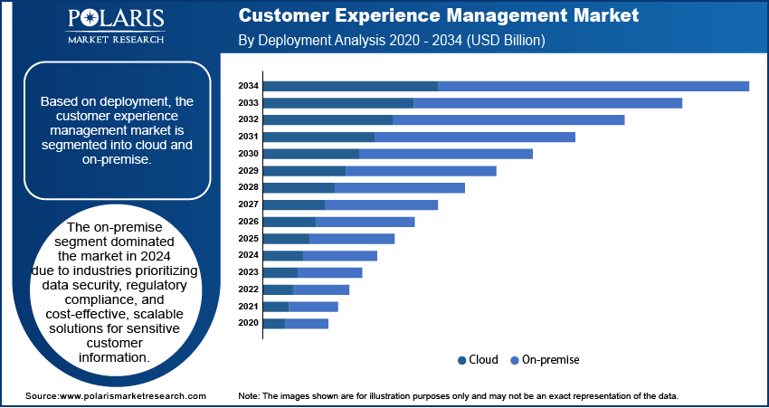 Customer Experience Management Seg